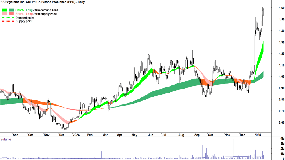 EBR Systems (ASX-EBR) chart 21 January 2025