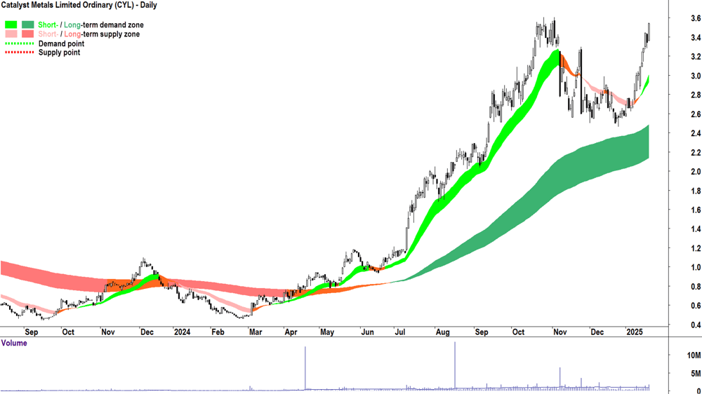Catalyst Metals (ASX-CYL) chart 21 January 2025