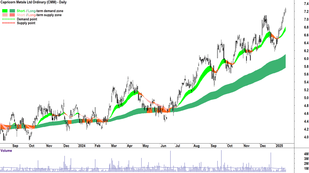 Capricorn Metals (ASX-CMM) chart 21 January 2025