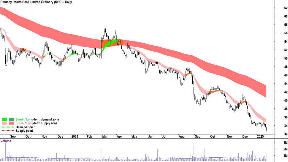 Ramsay Health Care (ASX-RHC) chart 21 January 2025