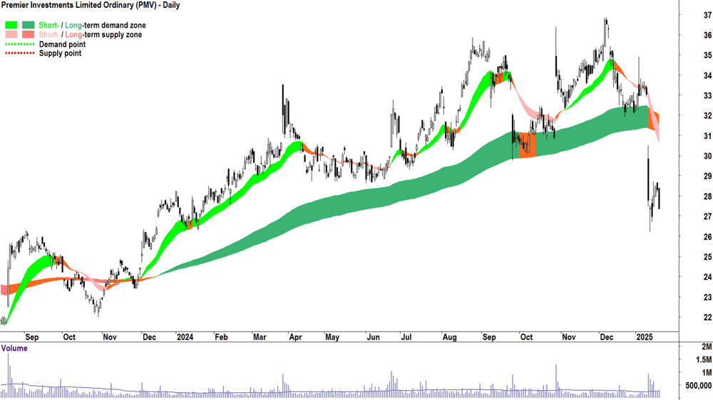 Premier Investments (ASX-PMV) chart 21 January 2025