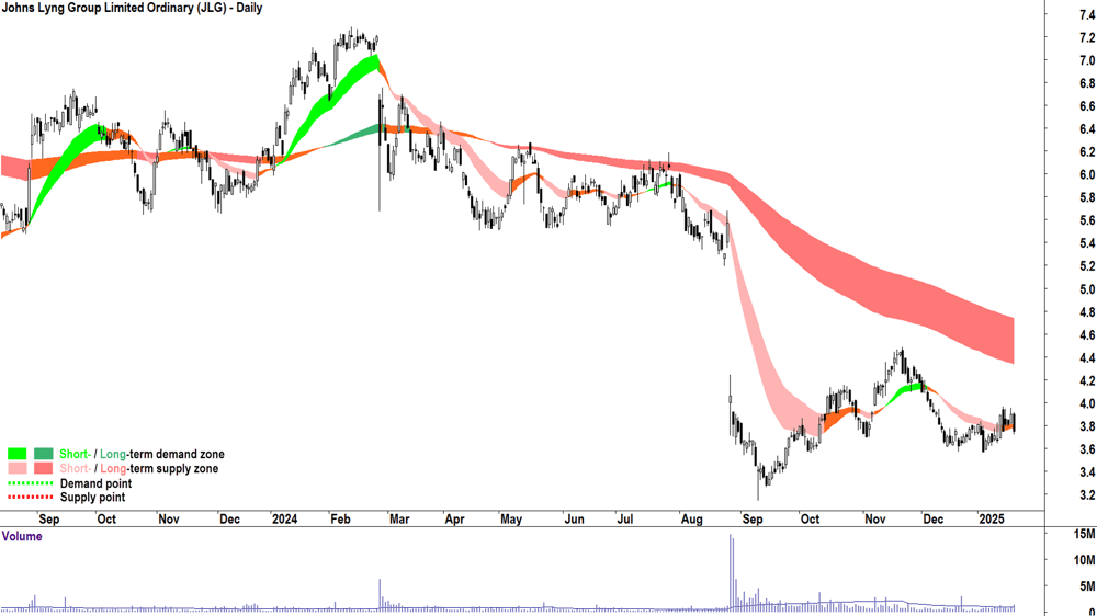 Johns Lyng Group (ASX-JLG) chart 21 January 2025