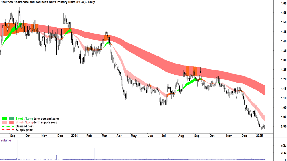 Healthco Healthcare and Wellness Reit (ASX-HCW) chart 21 January 2025