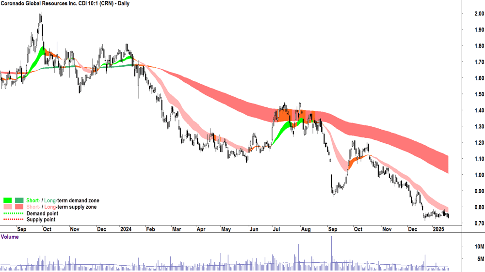 Coronado Global Resources (ASX-CRN) chart 21 January 2025