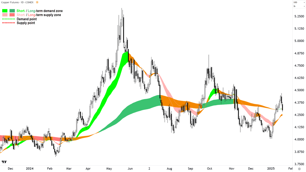 High Grade Copper Futures (Front month, back-adjusted) COMEX Chart 21 January 2025