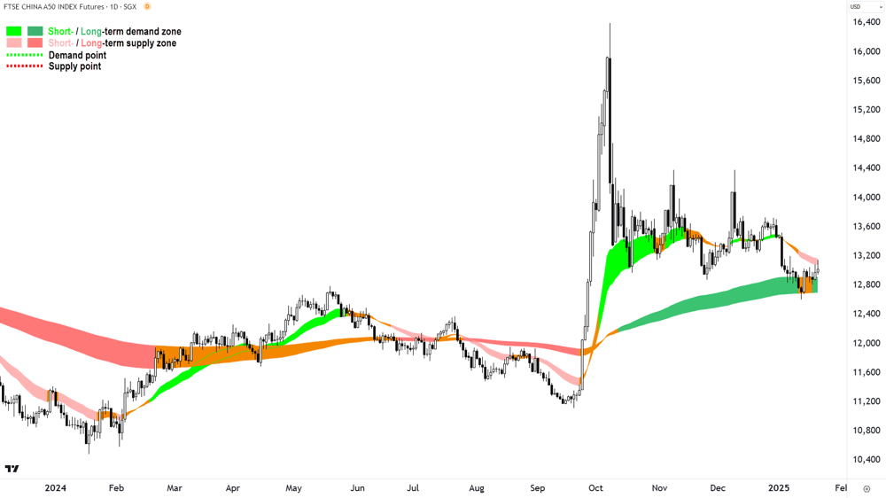 FTSE China A50 Index Futures Chart 21 January 2025
