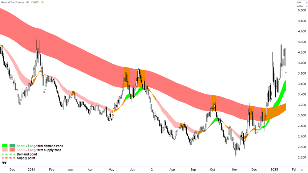 Natural Gas Futures (Front month, back-adjusted) NYMEX Chart 21 January 2025