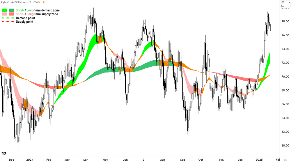 West Texas Intermediate (WTI) Light Sweet Futures (Front month, back-adjusted) NYMEX Chart 21 January 2025
