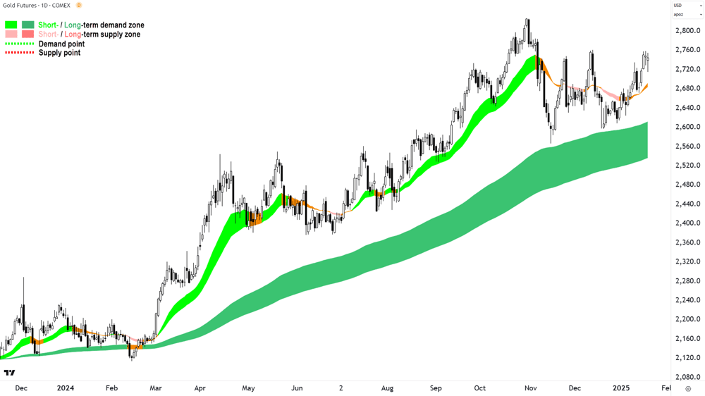 Gold Futures (Front month, back-adjusted) COMEX Chart 21 January 2025