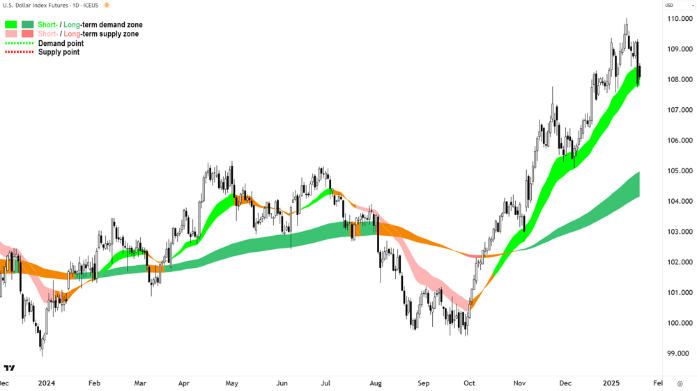 US Dollar Index Futures (Front month, back-adjusted) ICE Chart 21 January 2025