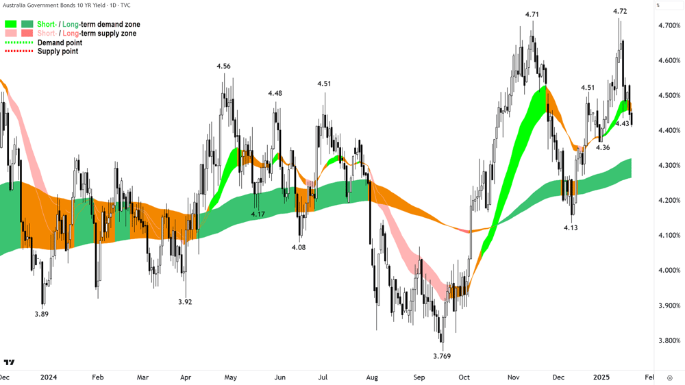 Australian 10 Year Government Bond Yield Chart 21 January 2025