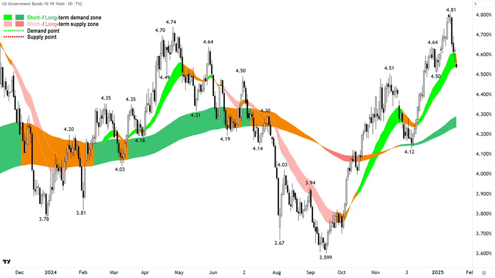 US 10 Year T-Bond Yield Chart 21 January 2025