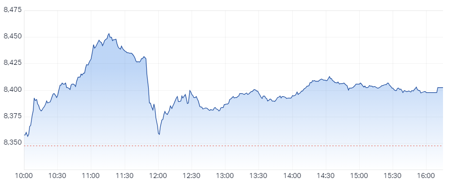 XJO Intraday Chart 21 January 2025