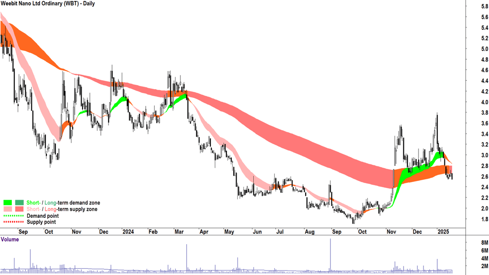 Weebit Nano (ASX-WBT) chart 20 January 2025