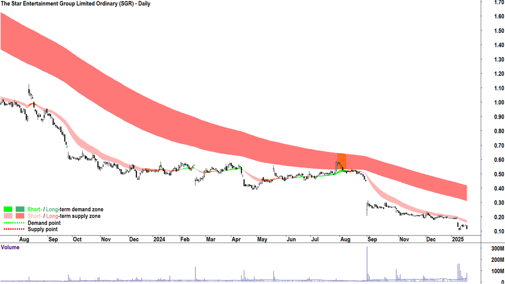 The Star Entertainment Group (ASX-SGR) chart 20 January 2025