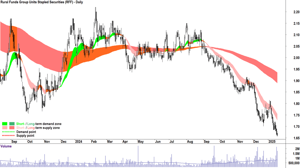 Rural Funds Group (ASX-RFF) chart 20 January 2025