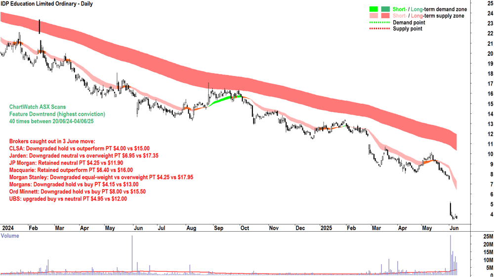 IDP Education (ASX-IEL) daily chart 11 June 2025