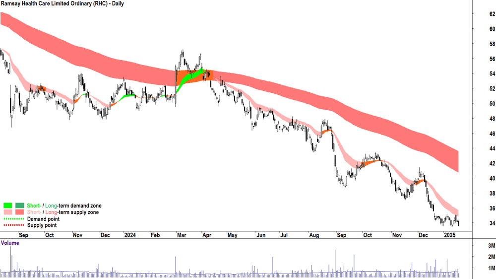 Ramsay Health Care (ASX-RHC) chart 20 January 2025