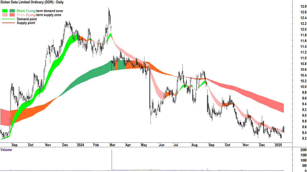 Dicker Data (ASX-DDR) chart 20 January 2025