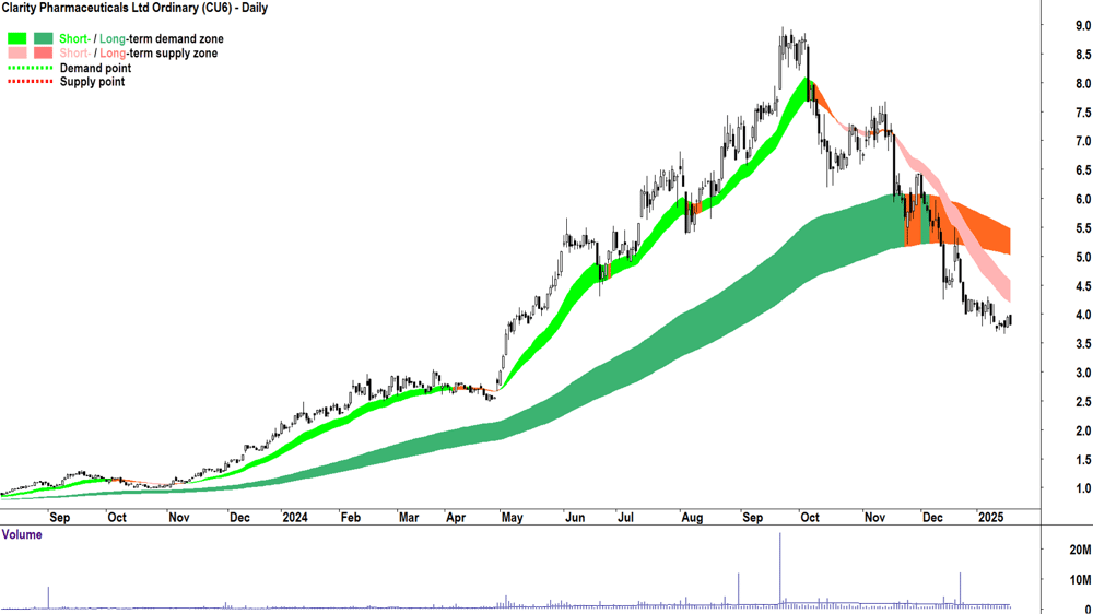 Clarity Pharmaceuticals (ASX-CU6) chart 20 January 2025