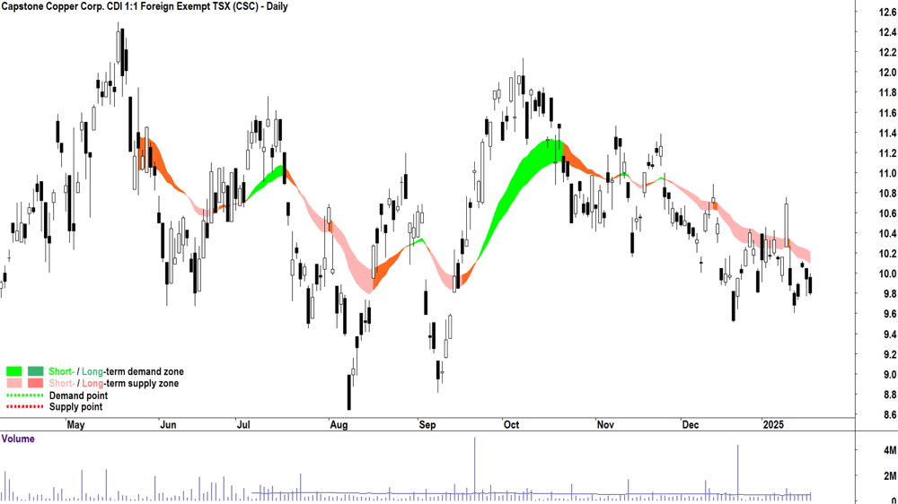 Capstone Copper Corp. (ASX-CSC) chart 20 January 2025