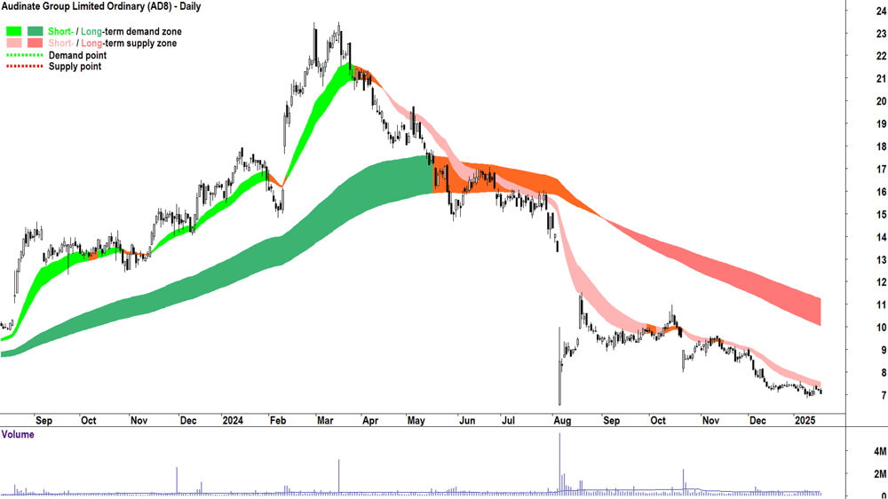 Audinate Group (ASX-AD8) chart 20 January 2025