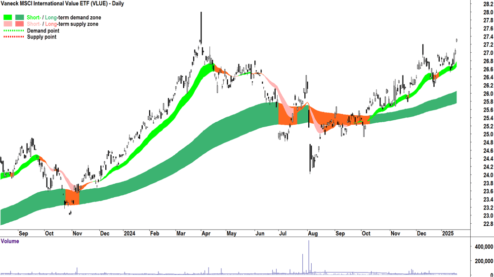 Vaneck MSCI International Value ETF (ASX-VLUE) chart 20 January 2025