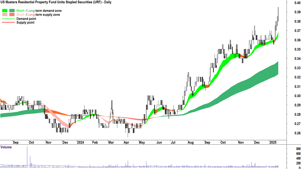 US Masters Residential Property Fund (ASX-URF) chart 20 January 2025