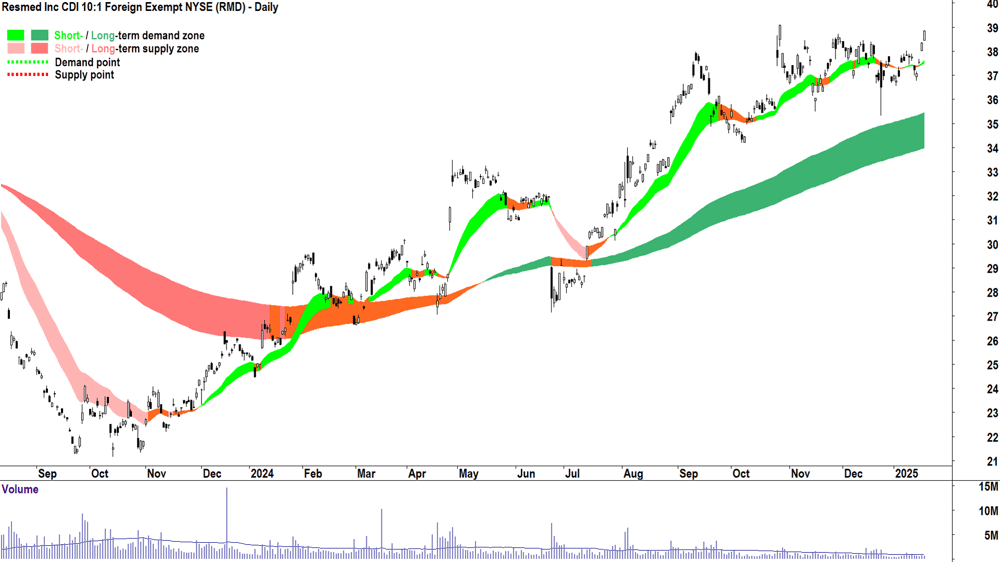 Resmed Inc (ASX-RMD) chart 20 January 2025