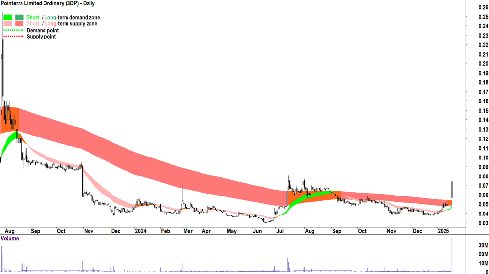 Pointerra (ASX-3DP) chart 20 January 2025