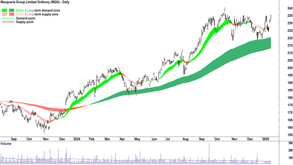 Macquarie Group (ASX-MQG) chart 20 January 2025