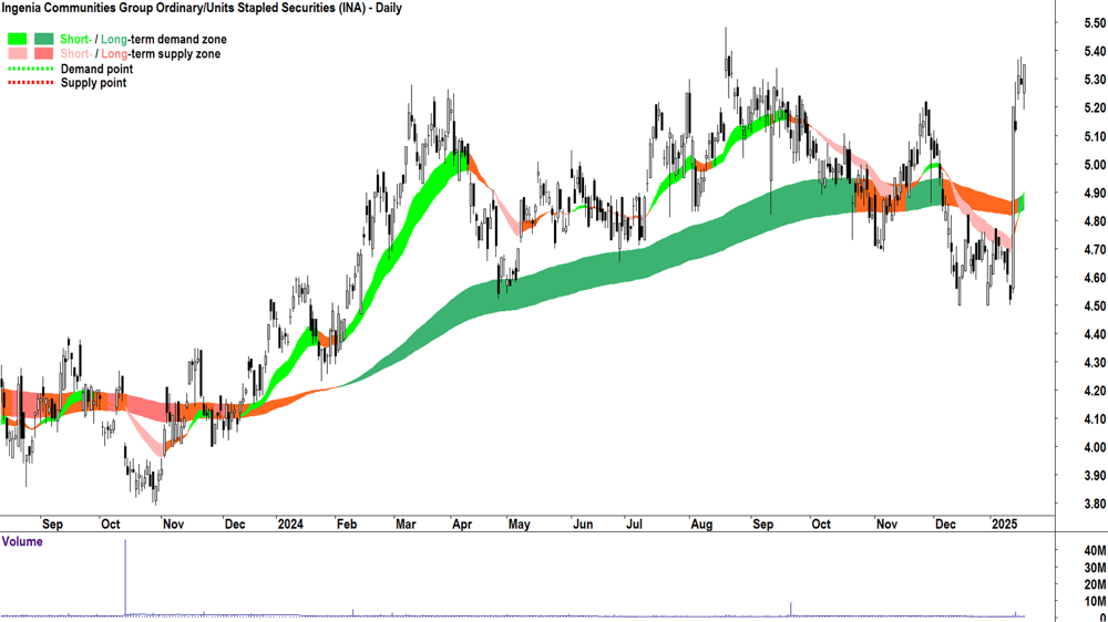 Ingenia Communities Group (ASX-INA) chart 20 January 2025