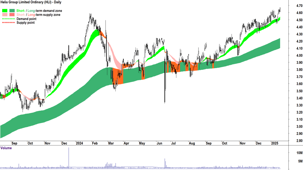 Helia Group (ASX-HLI) chart 20 January 2025