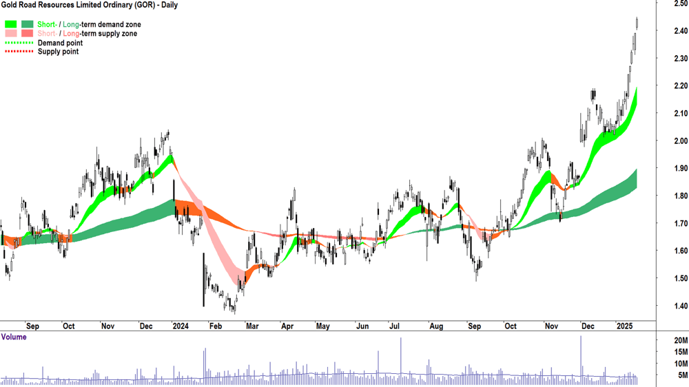 Gold Road Resources (ASX-GOR) chart 20 January 2025