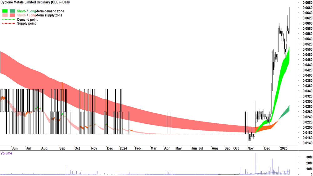 Cyclone Metals (ASX-CLE) chart 20 January 2025