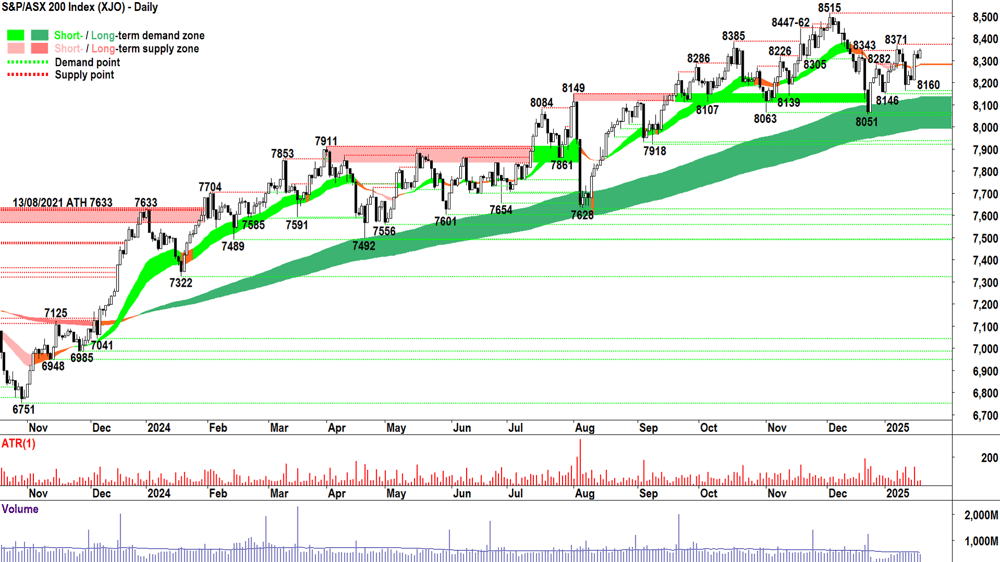 S&P-ASX 200 (XJO) chart 20 January 2025