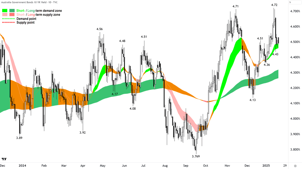 Australian 10-Year Government Bond Yield chart 20 January 2024