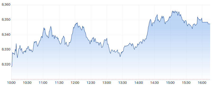 XJO Intraday Chart 20 January 2025