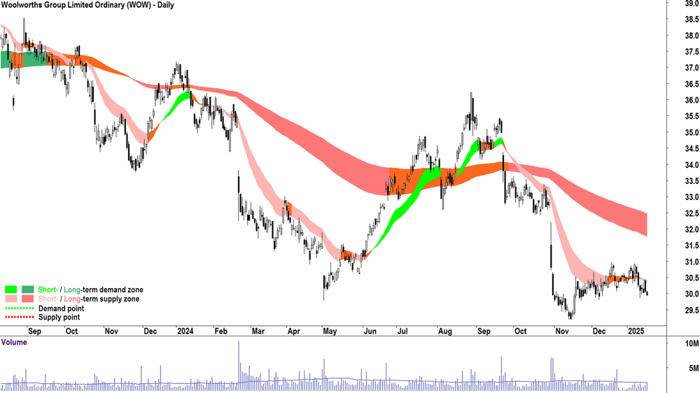 Woolworths Group (ASX-WOW) chart 17 January 2025