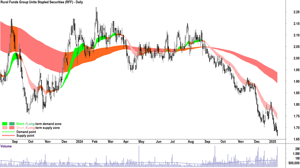 Rural Funds Group (ASX-RFF) chart 17 January 2025