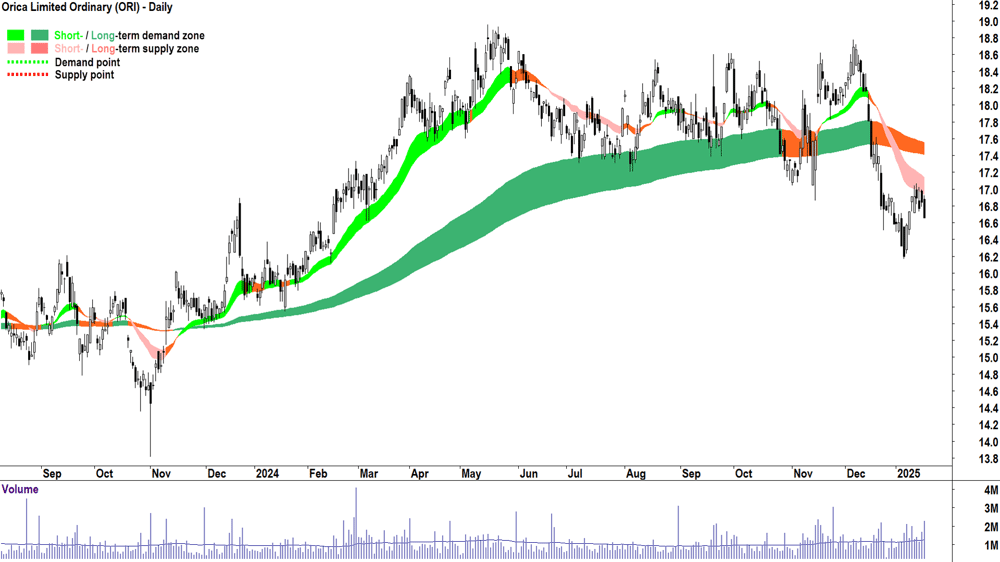 Orica (ASX-ORI) chart 17 January 2025