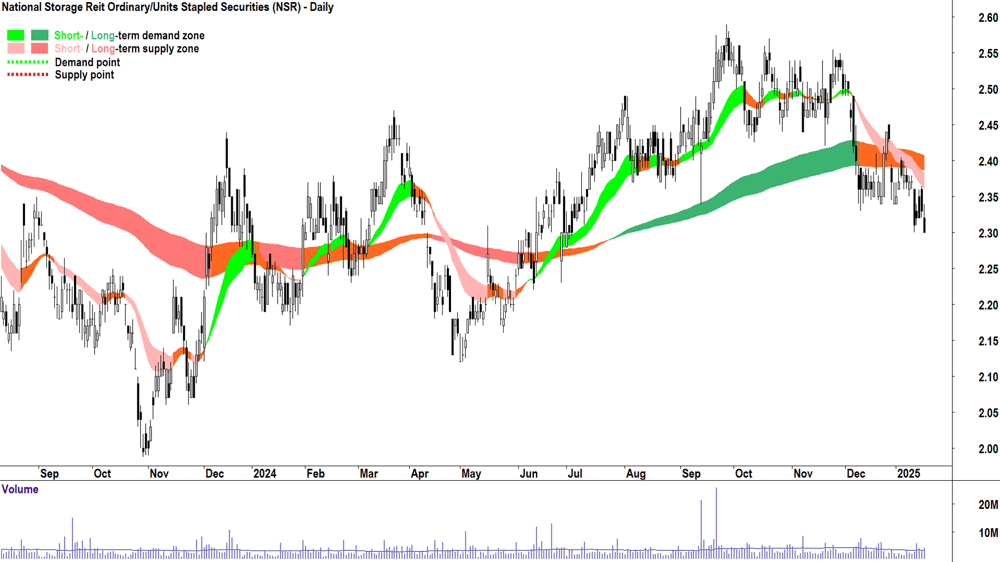 National Storage Reit (ASX-NSR) chart 17 January 2025