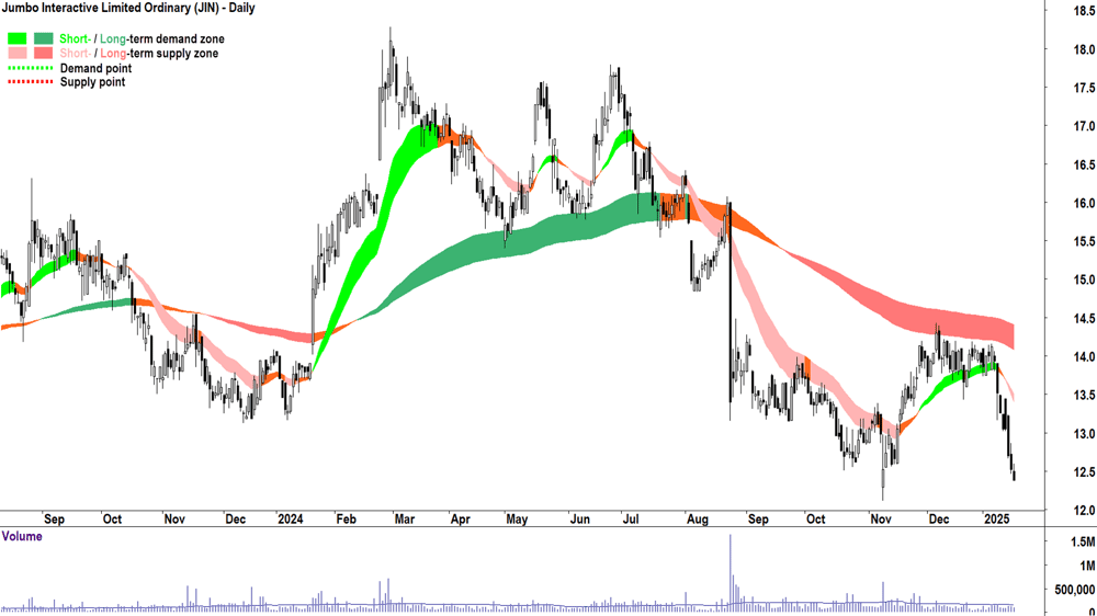 Jumbo Interactive (ASX-JIN) chart 17 January 2025