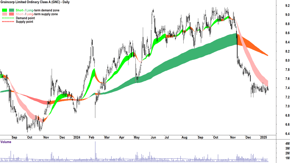 Graincorp (ASX-GNC) chart 17 January 2025