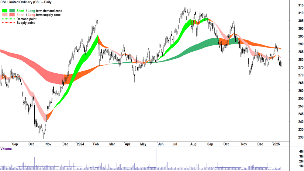 CSL (ASX-CSL) chart 17 January 2025