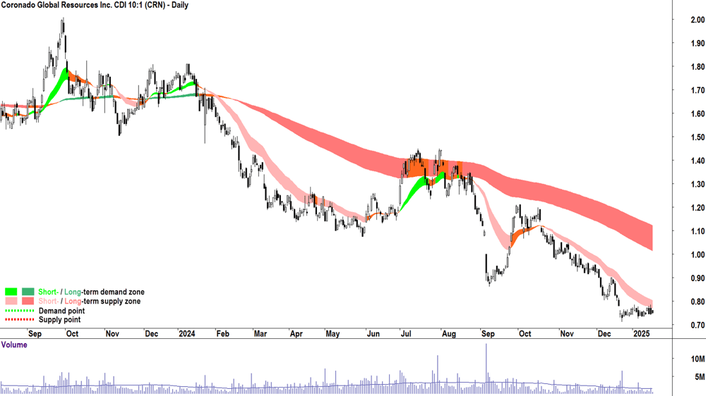Coronado Global Resources (ASX-CRN) chart 17 January 2025