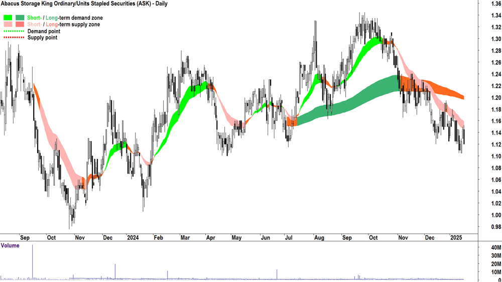 Abacus Storage King (ASX-ASK) chart 17 January 2025