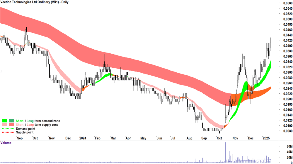 Vection Technologies (ASX-VR1) chart 17 January 2025