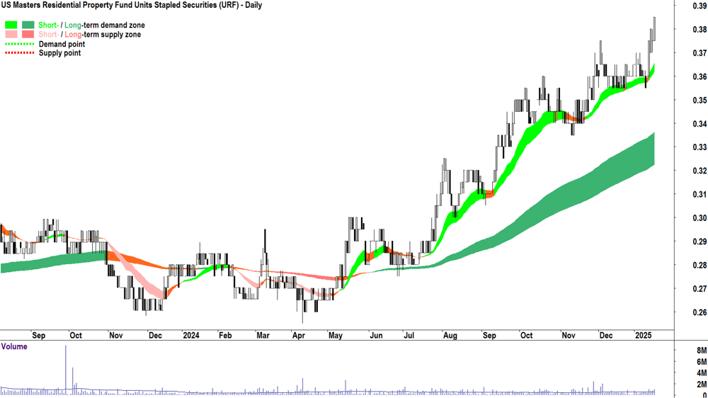 US Masters Residential Property Fund (ASX-URF) chart 17 January 2025