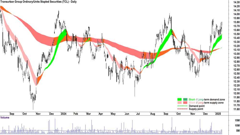 Transurban Group (ASX-TCL) chart 17 January 2025